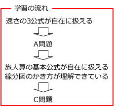 第408回 速さ の勉強方法 2 前田昌宏の中学受験が楽しくなる算数塾