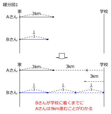 第492回 合否を分ける問題の解き方 旅人算 前田昌宏の中学受験が楽しくなる算数塾