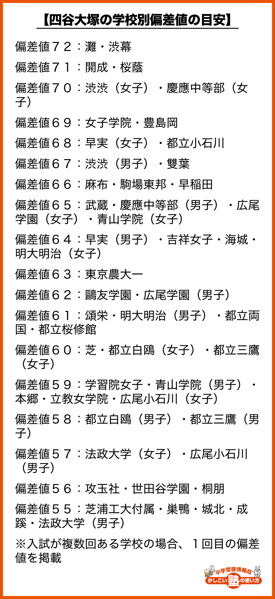 【四谷大塚の学校別偏差値の目安】 偏差値７２：灘・渋幕 偏差値７１：開成・桜蔭 偏差値７０：渋渋（女子）・慶應中等部（女子） 偏差値６９：女子学院・豊島岡 偏差値６８：早実（女子）・都立小石川 偏差値６７：渋渋（男子）・雙葉 偏差値６６：麻布・駒場東邦・早稲田 偏差値６５：武蔵・慶應中等部（男子）・広尾学園（女子）・青山学院（女子） 偏差値６４：早実（男子）・吉祥女子・海城・明大明治（女子） 偏差値６３：東京農大一 偏差値６２：鷗友学園・広尾学園（男子） 偏差値６１：頌栄・明大明治（男子）・都立両国・都立桜修館 偏差値６０：芝・都立白鴎（女子）・都立三鷹（女子） 偏差値５９：学習院女子・青山学院（男子）・本郷・立教女学院・広尾小石川（女子） 偏差値５８：都立白鴎（男子）・都立三鷹（男子） 偏差値５７：法政大学（女子）・広尾小石川（男子） 偏差値５６：攻玉社・世田谷学園・桐朋 偏差値５５：芝浦工大付属・巣鴨・城北・成蹊・法政大学（男子） ※入試が複数回ある学校の場合、１回目の偏差値を掲載