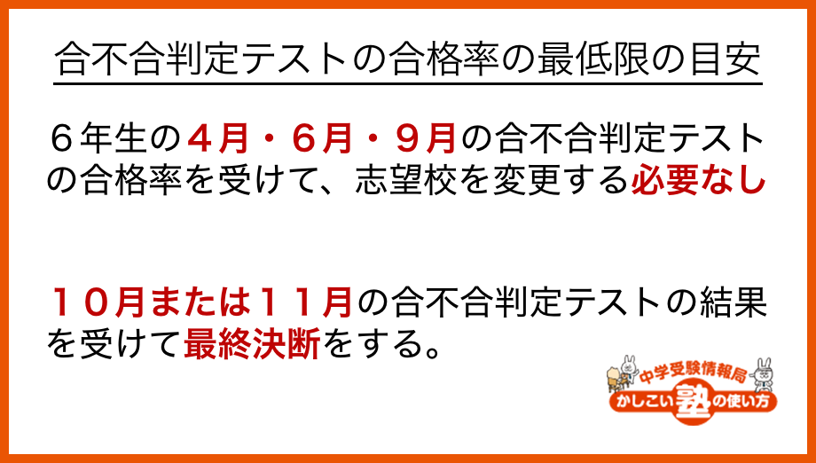 ６年生の４月・６月・９月の合不合判定テストの合格率を受けて、志望校を変更する必要はありません。志望校変更の最終決断は、１０月または１１月の合不合判定テストの結果を受けて最終的にお子さんに伝えましょう。