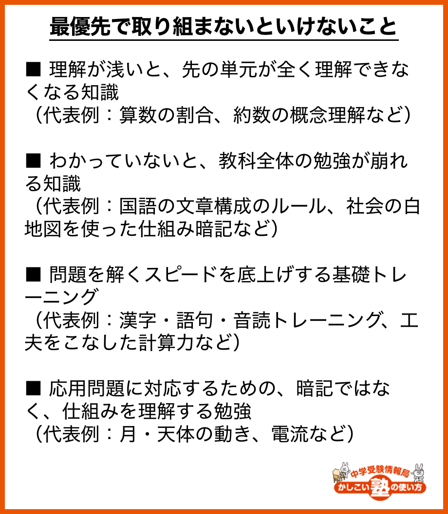 最優先で取り組まないといけないこと ■ 理解が浅いと、先の単元が全く理解できなくなる知識 （代表例：算数の割合、約数の概念理解など）
■ わかっていないと、教科全体の勉強が崩れる知識 （代表例：国語の文章構成のルール、社会の白地図を使った仕組み暗記など）
■ 問題を解くスピードを底上げする基礎トレーニング （代表例：漢字・語句・音読トレーニング、工夫をこなした計算力など）
■ 応用問題に対応するための、暗記ではなく、仕組みを理解する勉強 （代表例：月・天体の動き、電流など）