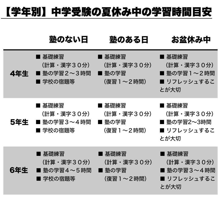 【学年別】中学受験の夏休み中の学習時間目安
|  | 塾のない日 | 塾のある日 | お盆休み中 |
| --- | --- | --- | --- |
| ４年生 | ■ 基礎練習（計算・漢字３０分）
■ 塾の学習２～３時間
■ 学校の宿題等 | ■ 基礎練習（計算・漢字３０分）
■ 塾の学習（復習１～２時間） | ■ 基礎練習（計算・漢字３０分）
■ 塾の学習１～２時間
■ リフレッシュすることが大切 |
| ５年生 | ■ 基礎練習（計算・漢字３０分）
■ 塾の学習３～４時間
■ 学校の宿題等 | ■ 基礎練習（計算・漢字３０分）
■ 塾の学習（復習１～２時間） | ■ 基礎練習（計算・漢字３０分）
■ 塾の学習２～３時間
■ リフレッシュすることが大切 |
| ６年生 | ■ 基礎練習（計算・漢字３０分）
■ 塾の学習４～５時間
■ 理社の暗記 | ■ 基礎練習（計算・漢字３０分）
■ 塾の振り返り（１～２時間） | ■ 基礎練習（計算・漢字３０分）
■ 塾の学習３～４時間
■ リフレッシュすることが大切 |